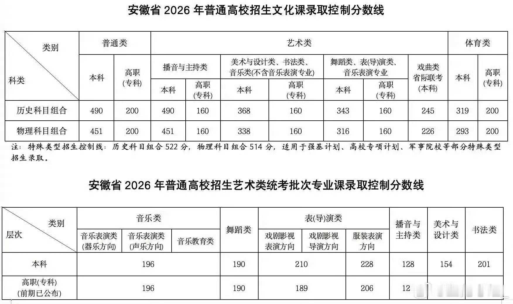 高考开始查分了，安徽分数线创新高而河南高考600分及以上37544人，天呐！ 