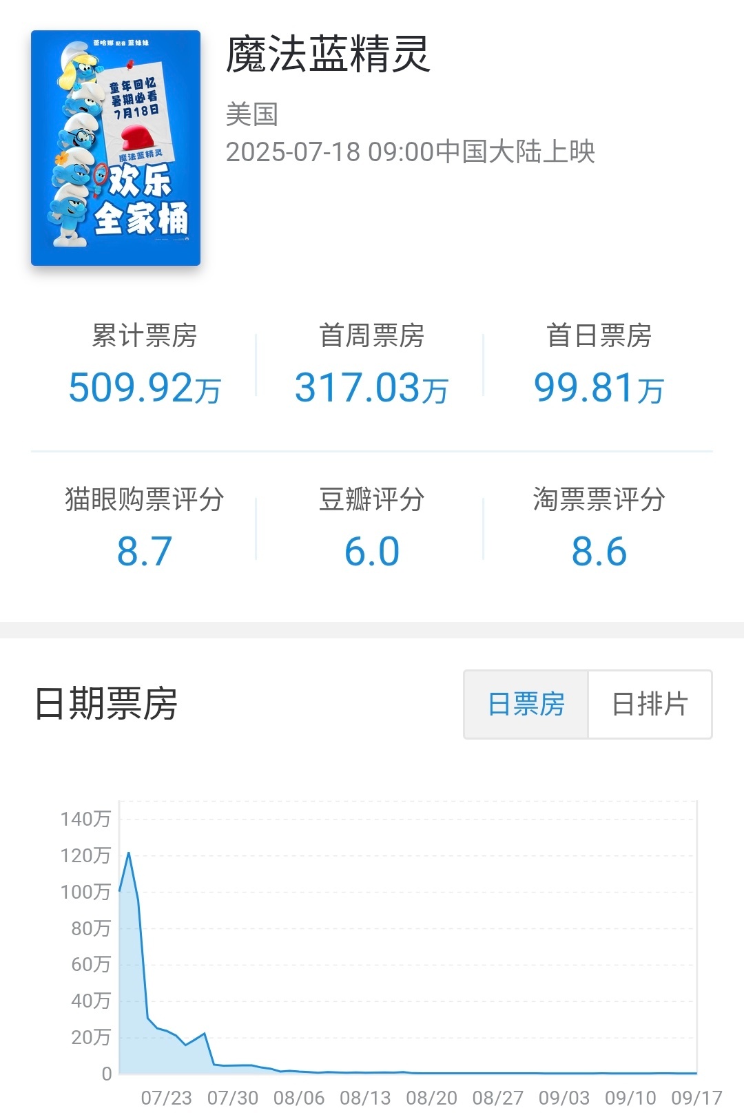 派拉蒙分账片魔法蓝精灵 在内地公映62天下映，总计票房509万，表现较差。影片成