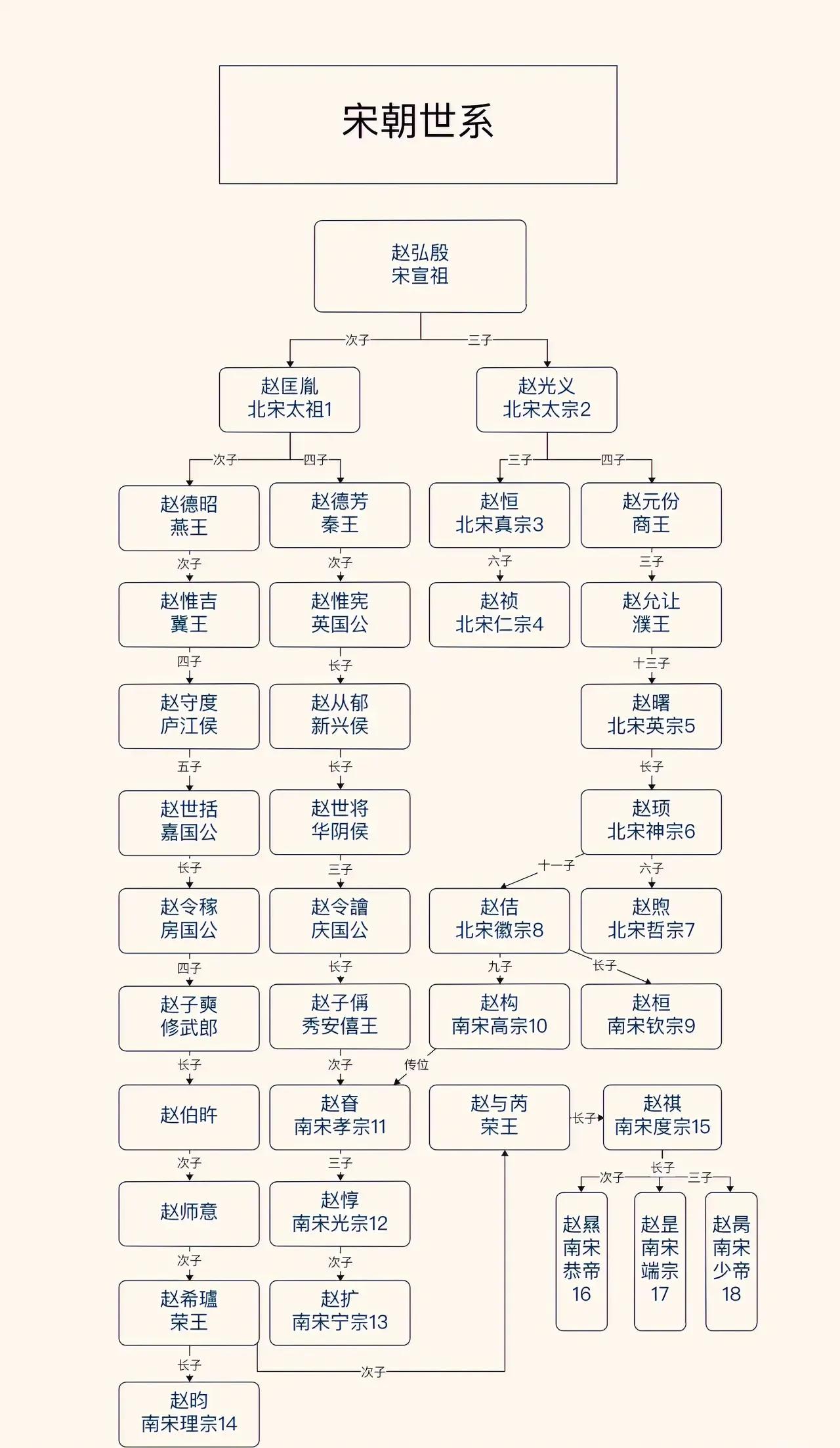 一、北宋世系
宋太祖赵匡胤
在位时间：960年至976年
主要事迹：结束五代十国