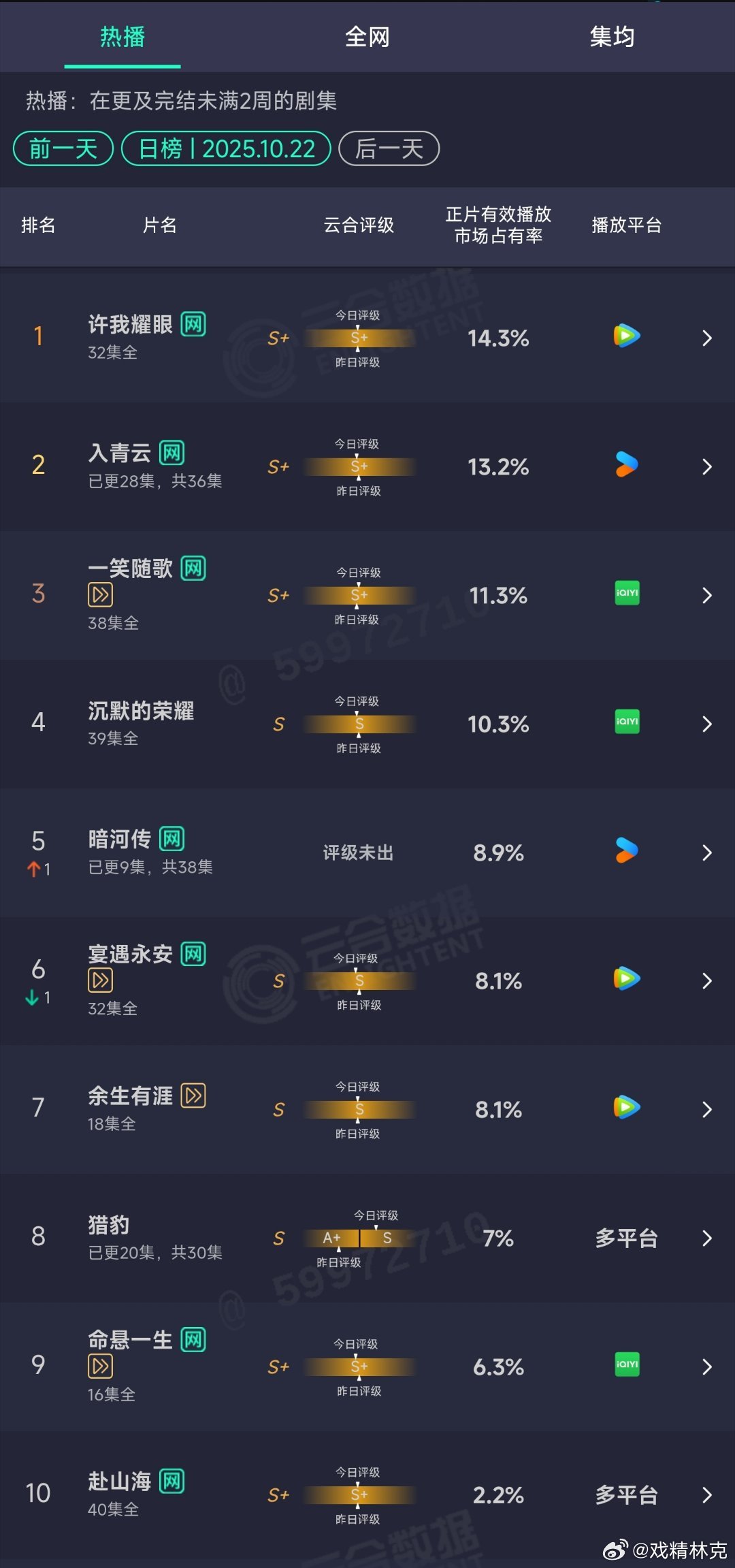 10.22云合：暗河传8.9% ​​​