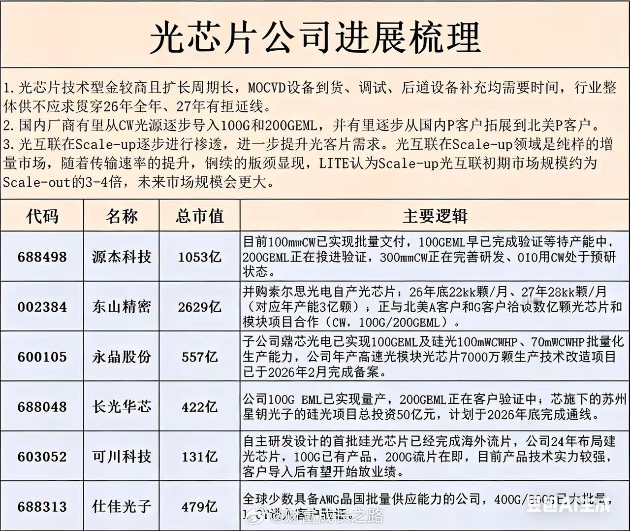 昨天的光模块设备新星双双涨停，继续研究光产业链的新细分——光芯片。首先光模块中有