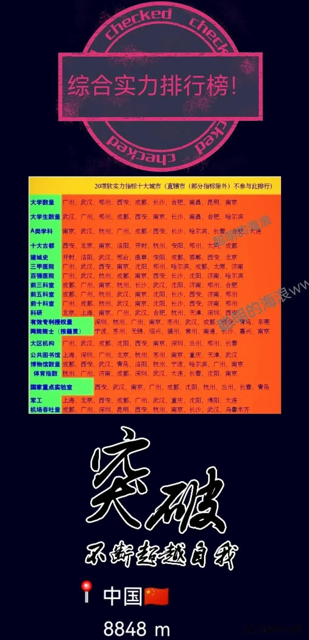 中国最有实力的城市排名来了

这是中国最有实力的城市排名，一个城市实力不仅要靠经