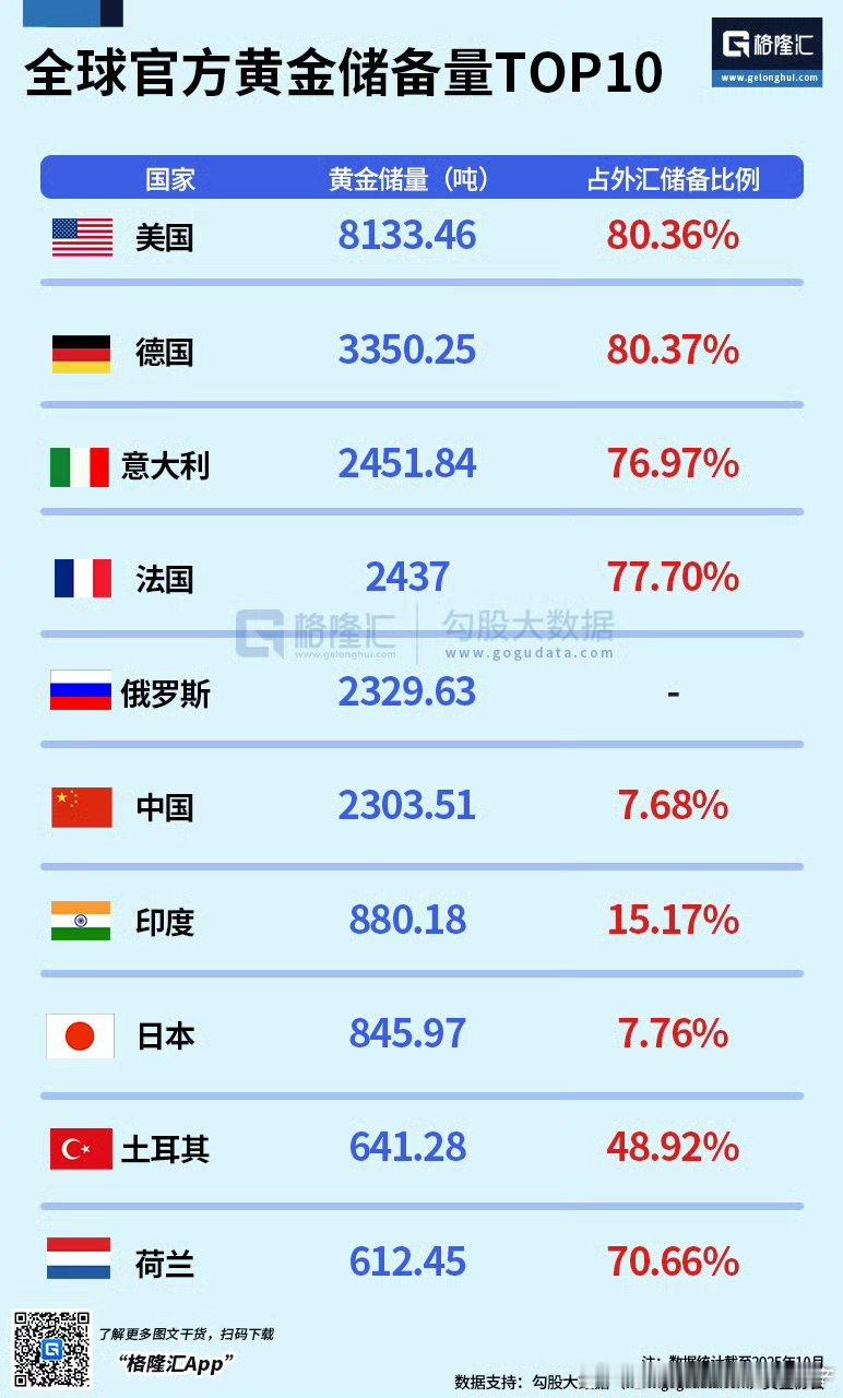 官方黄金储备量TOP10 