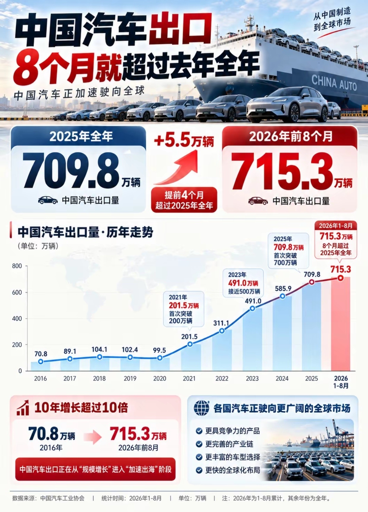 26年前，8个月的汽车出口量来到了715.3万辆超越2025年全年的汽车销量的7