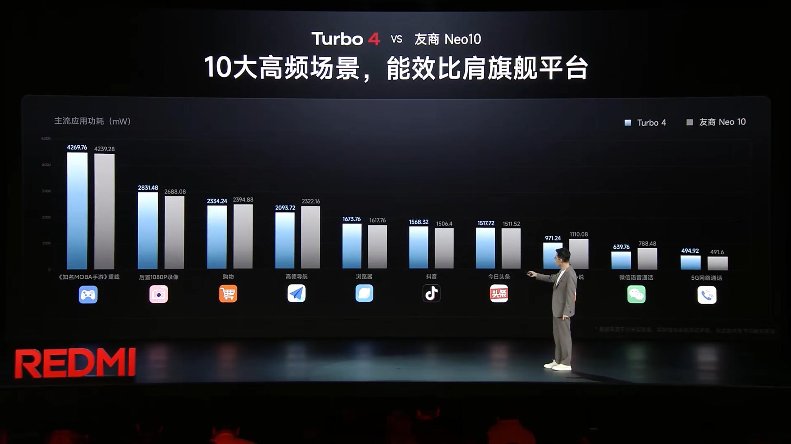 REDMI Turbo 4 对标的是 iQOO Neo10，所以今年 Turbo