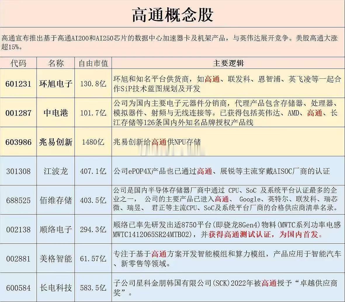 AI真是个好故事，高通进军AI数据中心芯片市场，股价暴涨 ​​​