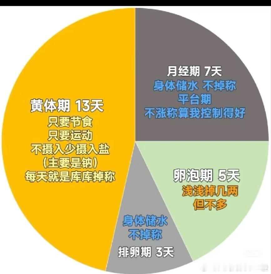 我发现掉秤最快的时期是黄体期，注意饮食的情况下一天甚至能掉1～2斤，正好分享一下