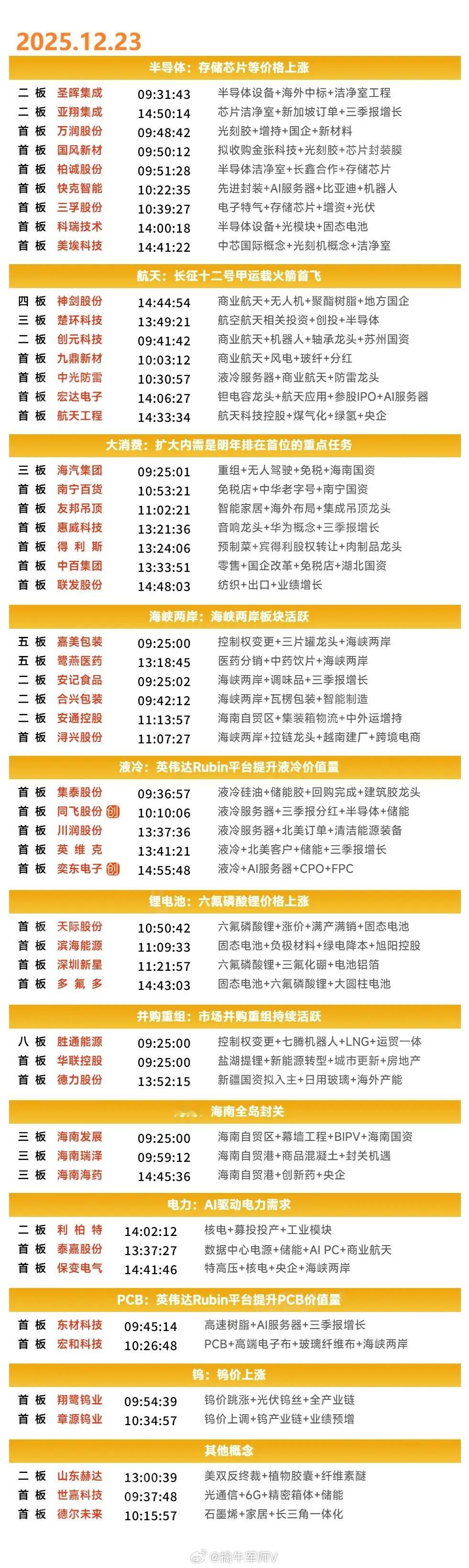 12月23日涨停复盘 | 以洁净室为代表的半导体设备板块延续强势，液冷服务器概念
