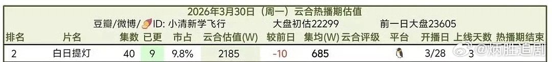 迪丽热巴白日提灯昨日云合数据一般，发酵蓄力中 