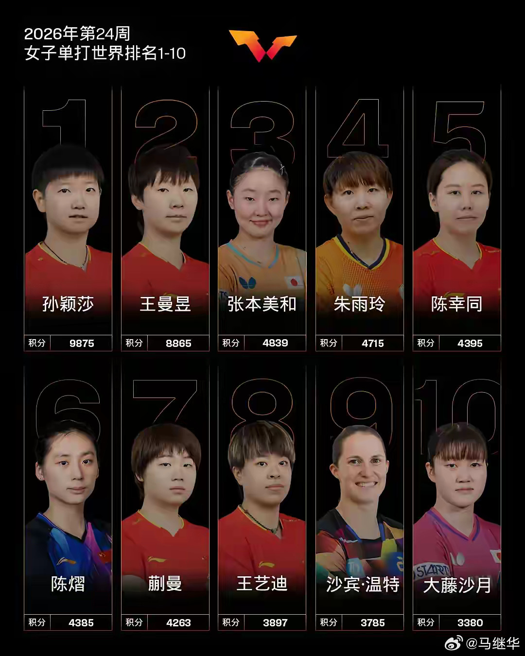 大藤沙月世界排名前十了 