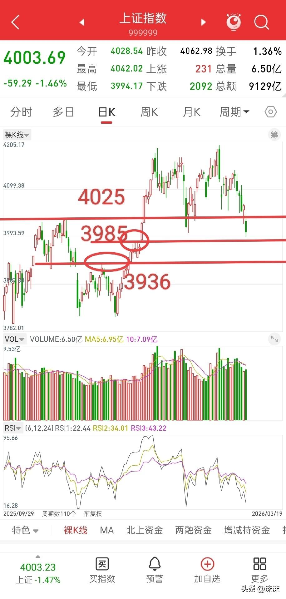 悬着的心刚落地，4000点保卫战还是以失守告终。

与其纠结短期涨跌，不如暂时退