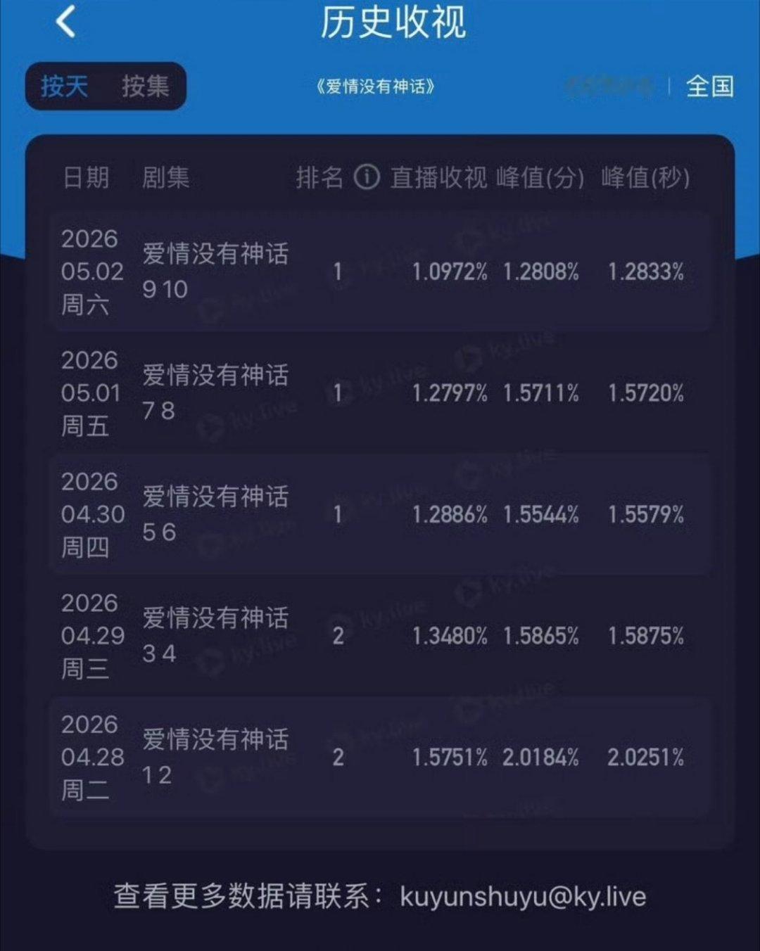 《爱情没有神话》的酷云一直降，都快跌破1%了 