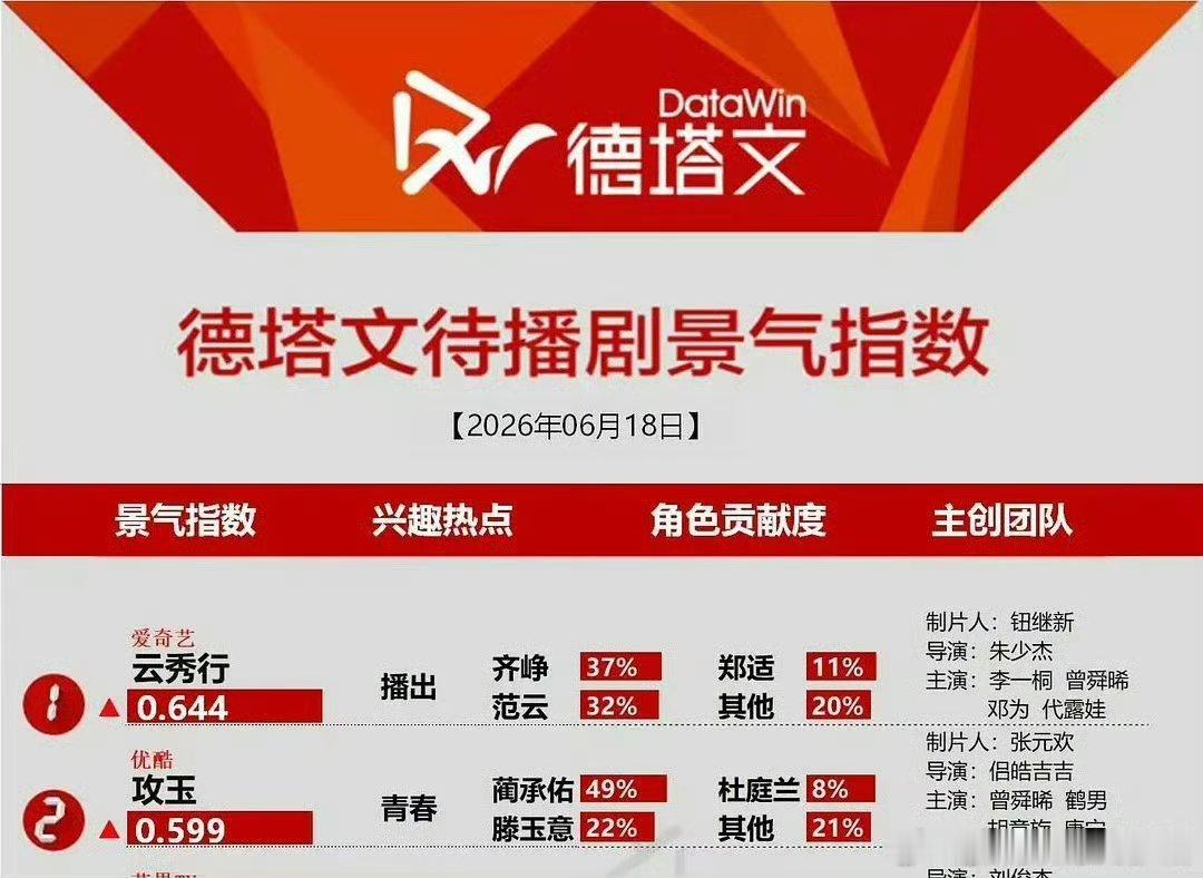 曾舜晞 云秀行和攻玉登顶德塔文第一第二！攻玉 云秀行两部剧贡献值都是曾舜晞角色占