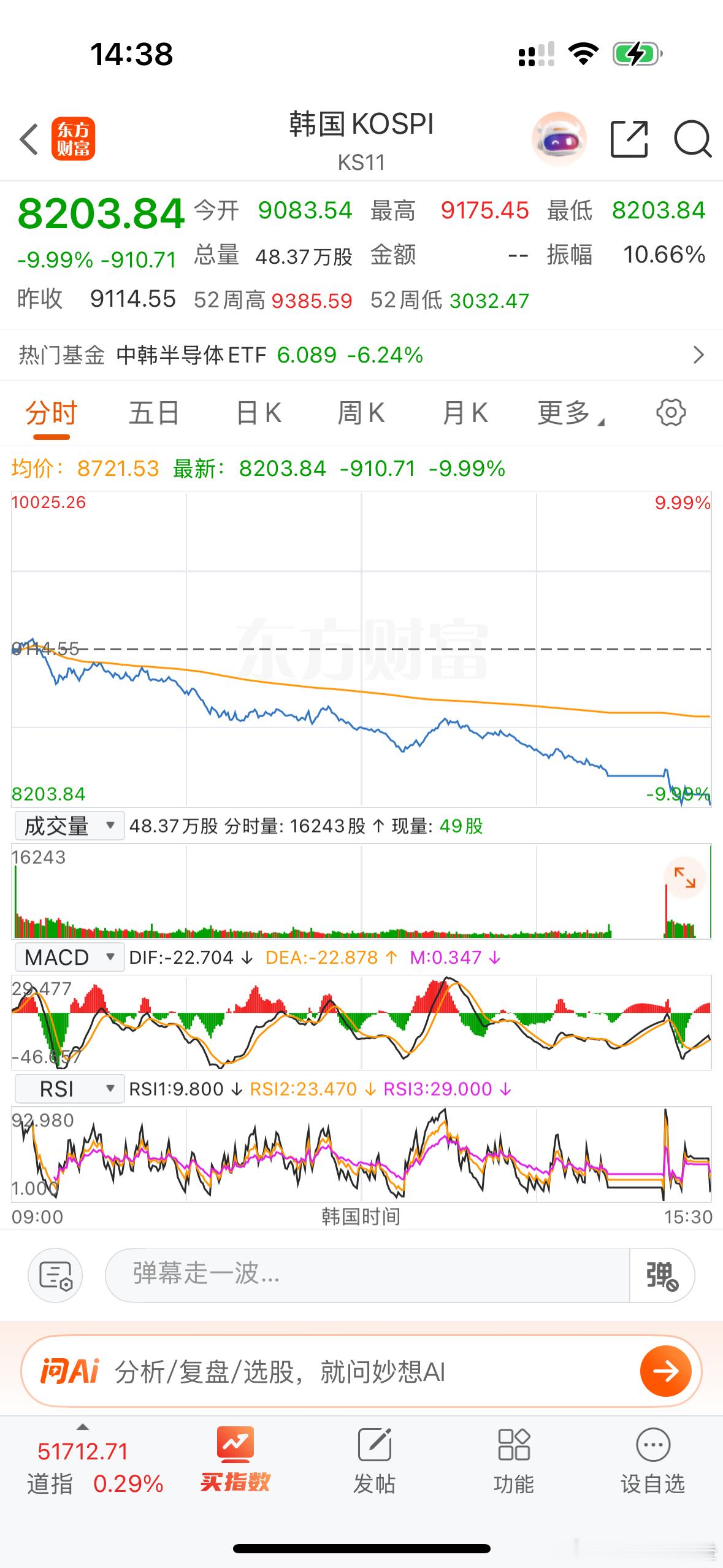 阿几妈终于收盘了，今天下跌-9.99%