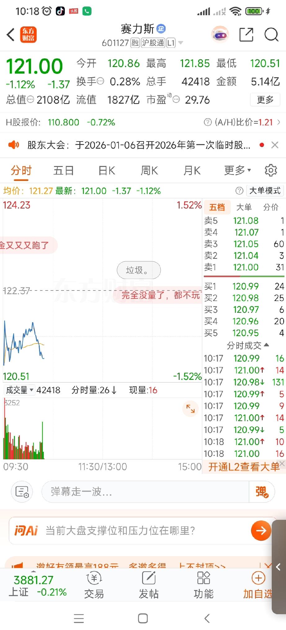 哎，完蛋了。赛力斯股票估计今天估计跌破120了，自从买了赛力斯这支股票之后就没看