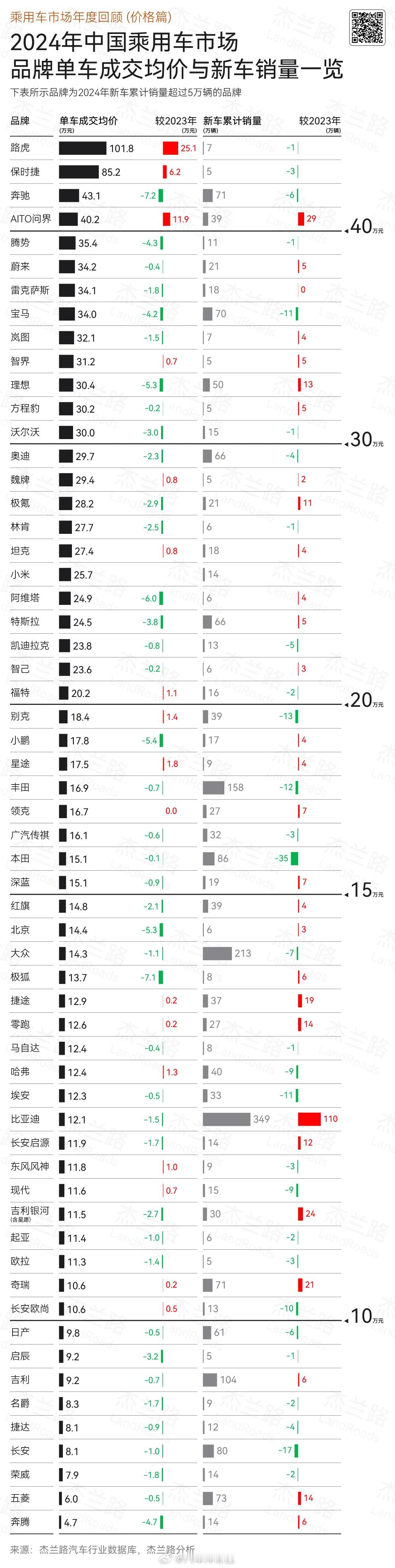 杰兰路发布了汽车品牌均价统计：问界挤进了40万以上的级别去年它还在30万以下的级