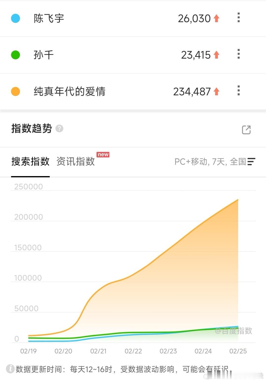 好消息《纯真年代的爱情》百指已经发酵涨到23W了，关键是剧情才更新了三分之一，后