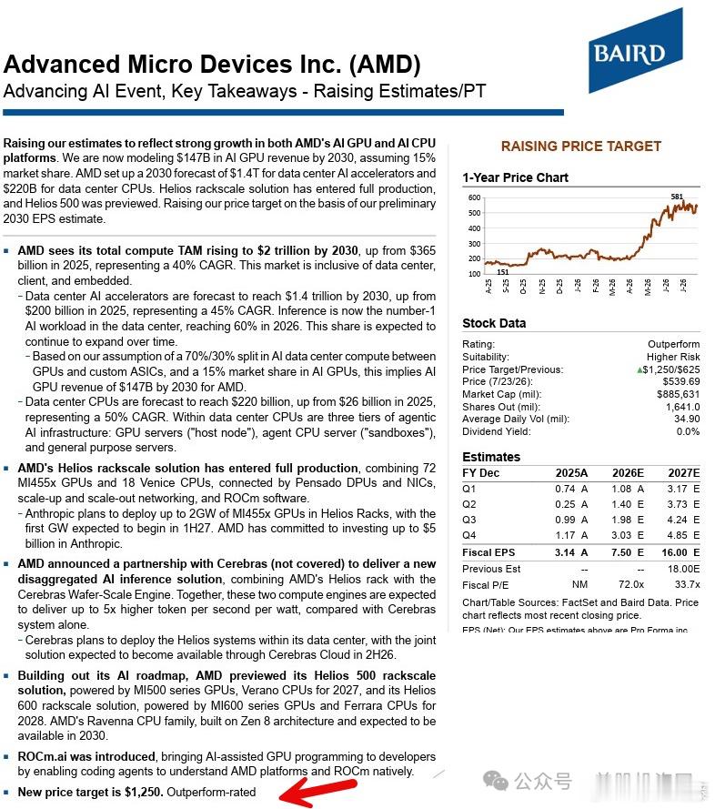 美股半导体出现两极分化！ AMD凭什么被看到1250美元？周五，半导体板块出现了