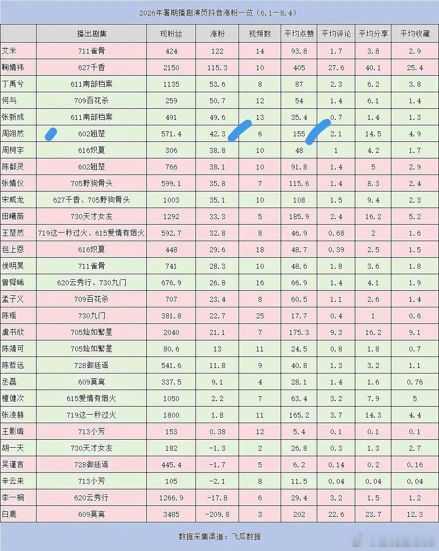周翊然《翘楚》谢燕来说明，戏份不在多少，有效出演最重要！演好每一场戏，就算一帧也