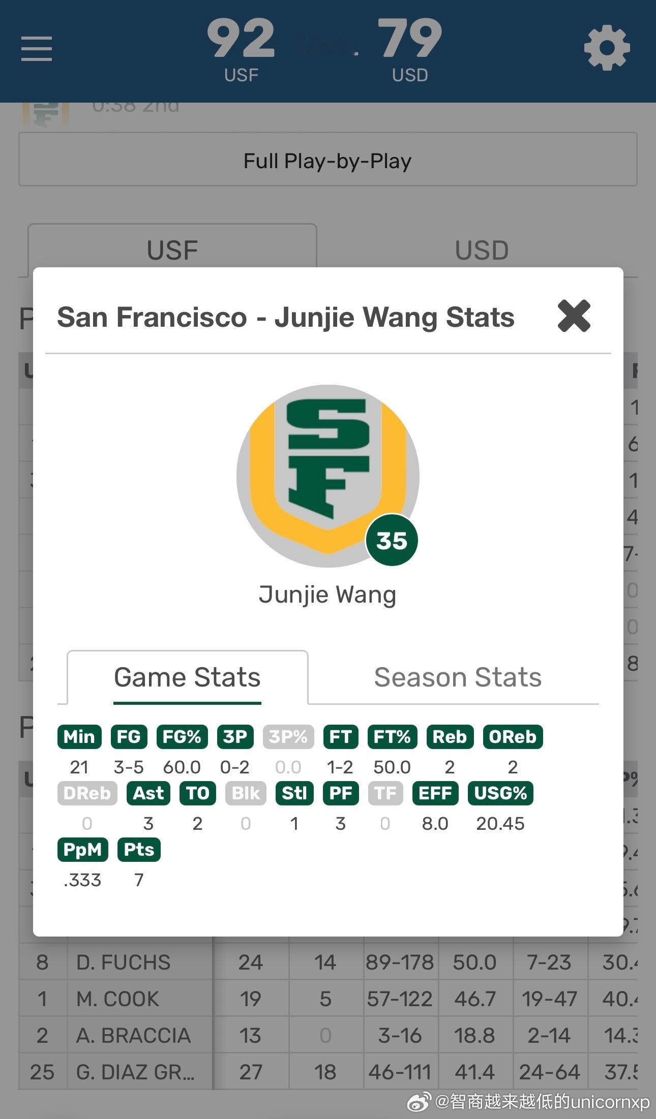 旧金山92比79击败圣地亚哥，在遭遇三连败后终于迎来了一场胜利，王俊杰出场21分