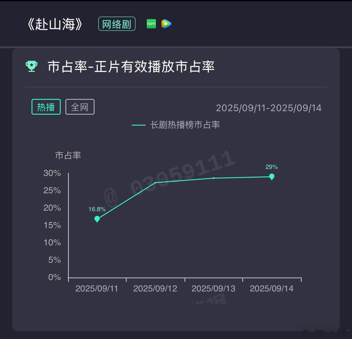 赴山海 剧本穿帮 成毅《赴山海》是不是疲软涨不动了？云合连续两天平稳走势，爱奇艺