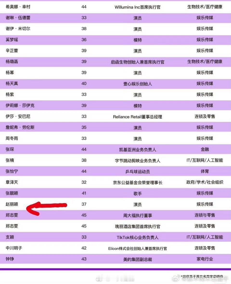 恭喜中国国民女演员赵丽颖登上亚太最具影响力青年女性榜单！丽丽太权威了！[酷] ​