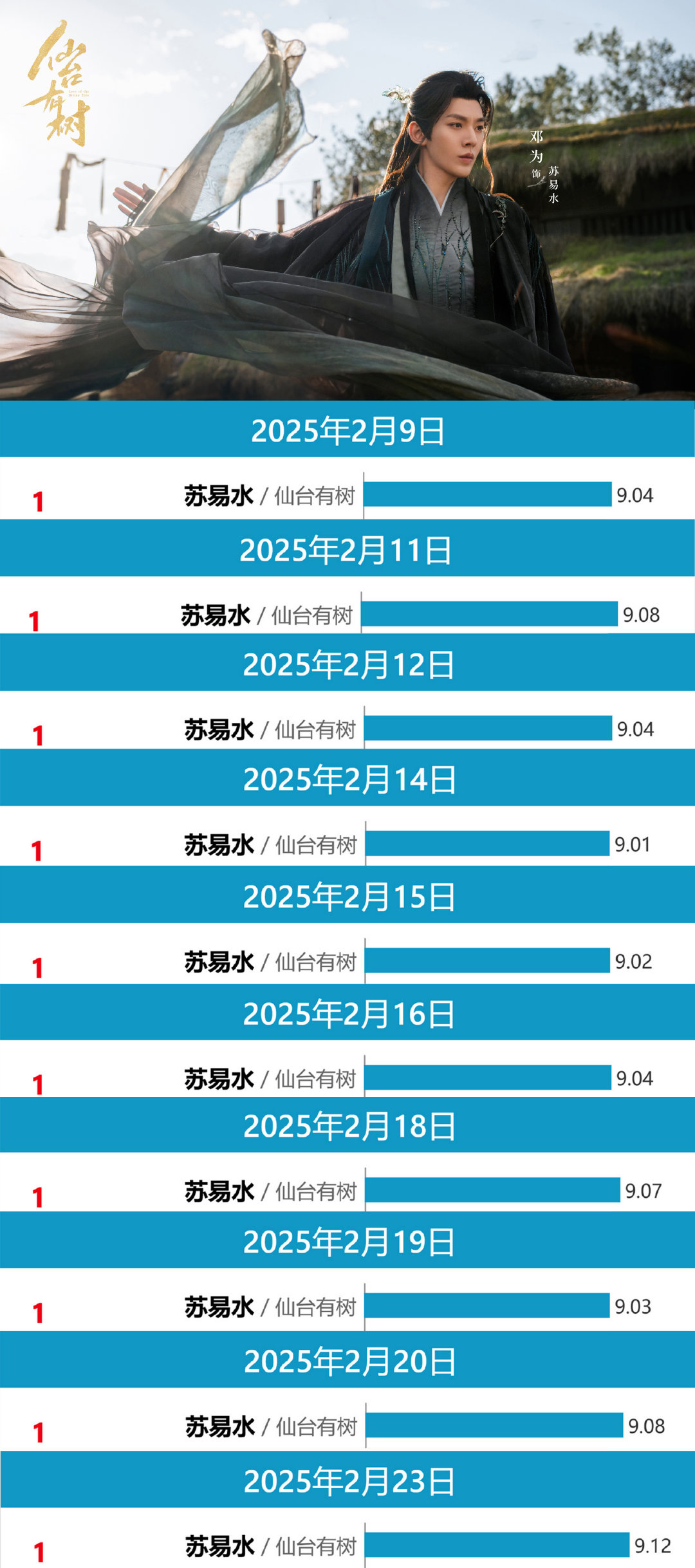 仙台有树豆瓣开分7.0  恭喜邓为仙台有树苏易水V榜指数再创新高！9.12继续破