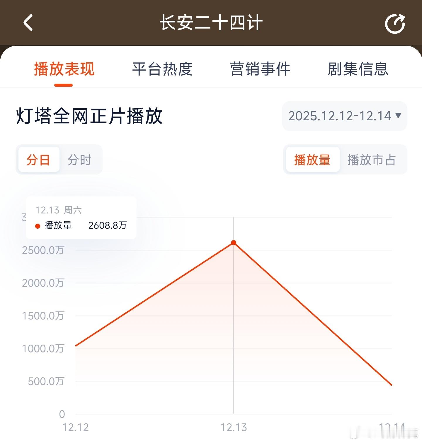 长安二十四计昨日云合推测1800万上下。 