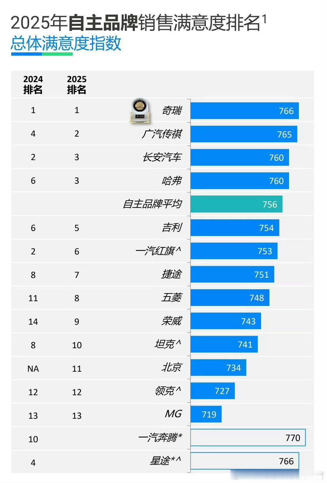 2025年自主品牌销售满意度排名，奇瑞第一，广汽传祺第二，长安汽车第三。 ​​​