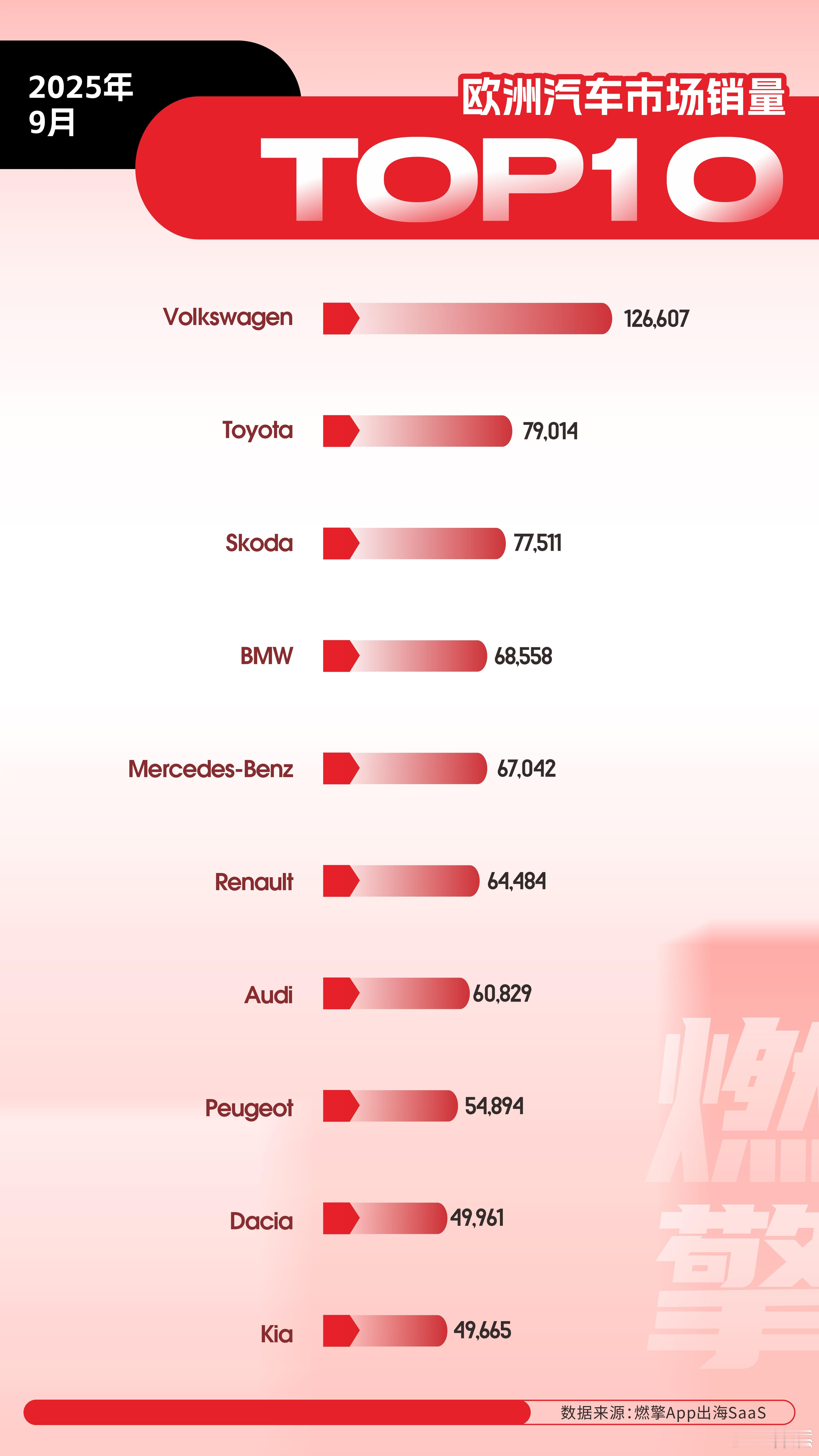 9月欧洲车市：大众制霸，丰田混动追赶，中国品牌仍需努力 9月欧洲汽车市场销量的情