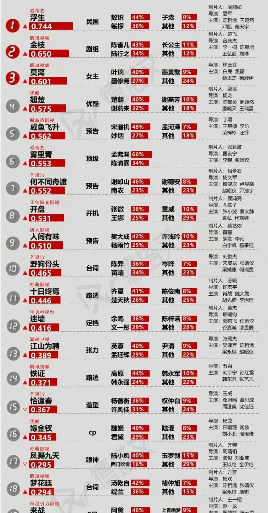 哲远待播角色宇宙绝对占比站岗中 