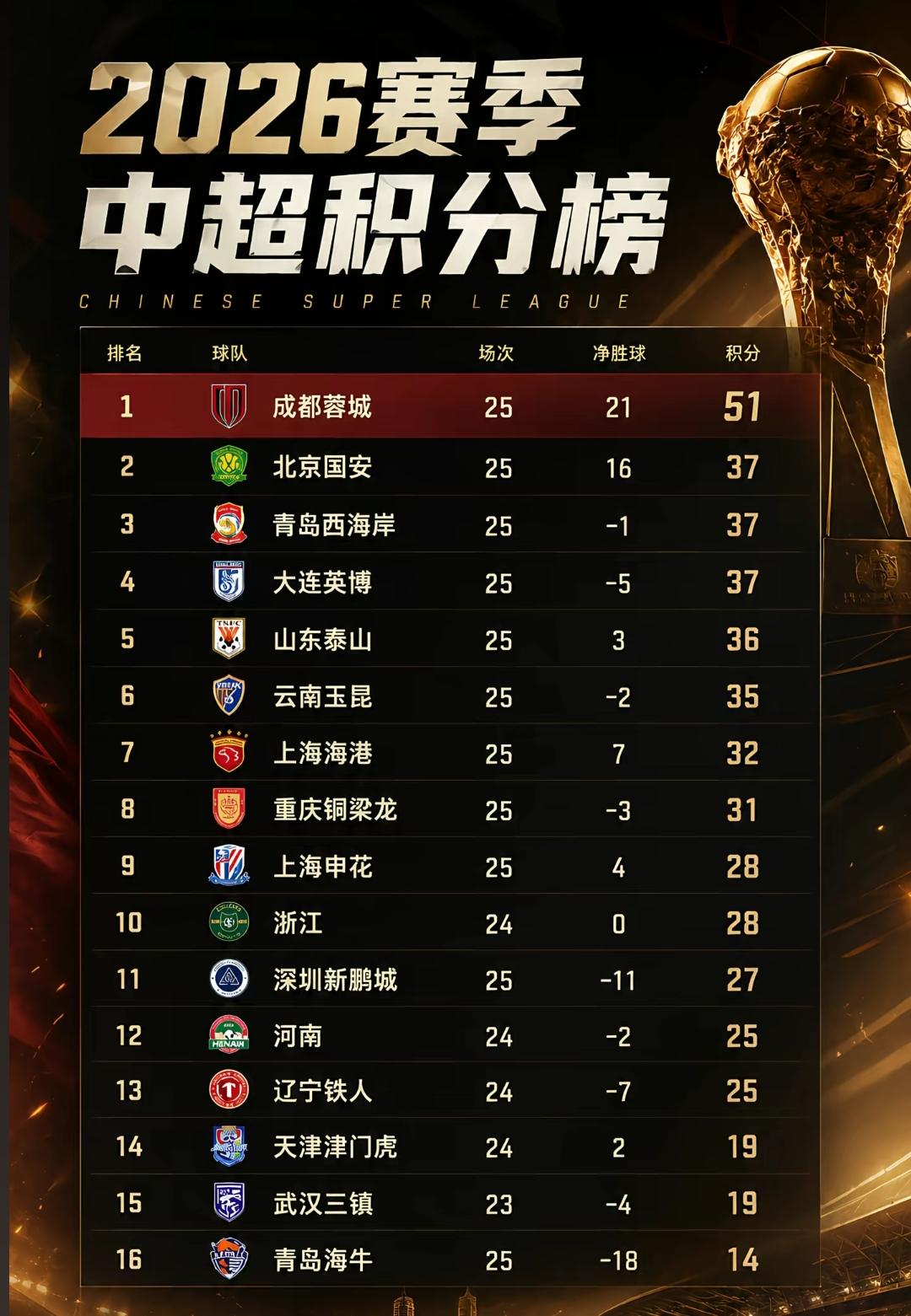 昨晚武汉三镇5:1青岛海牛，辽宁铁人1:2成都蓉城。这样看来辽宁铁人运气还是很不