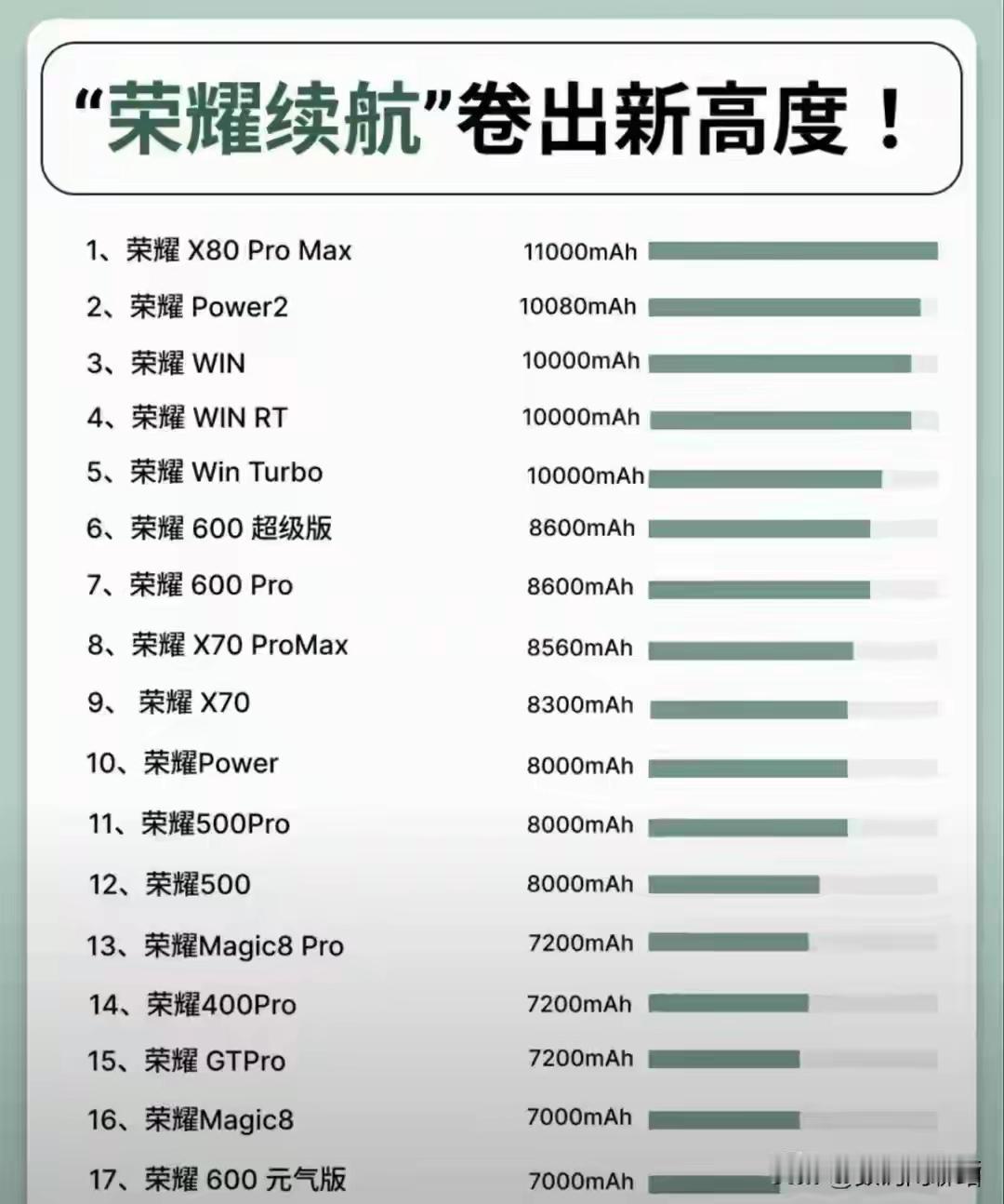 真是不数不知道，一数吓一跳！荣耀7000mAh及以上的机型居然这么多了！

我数