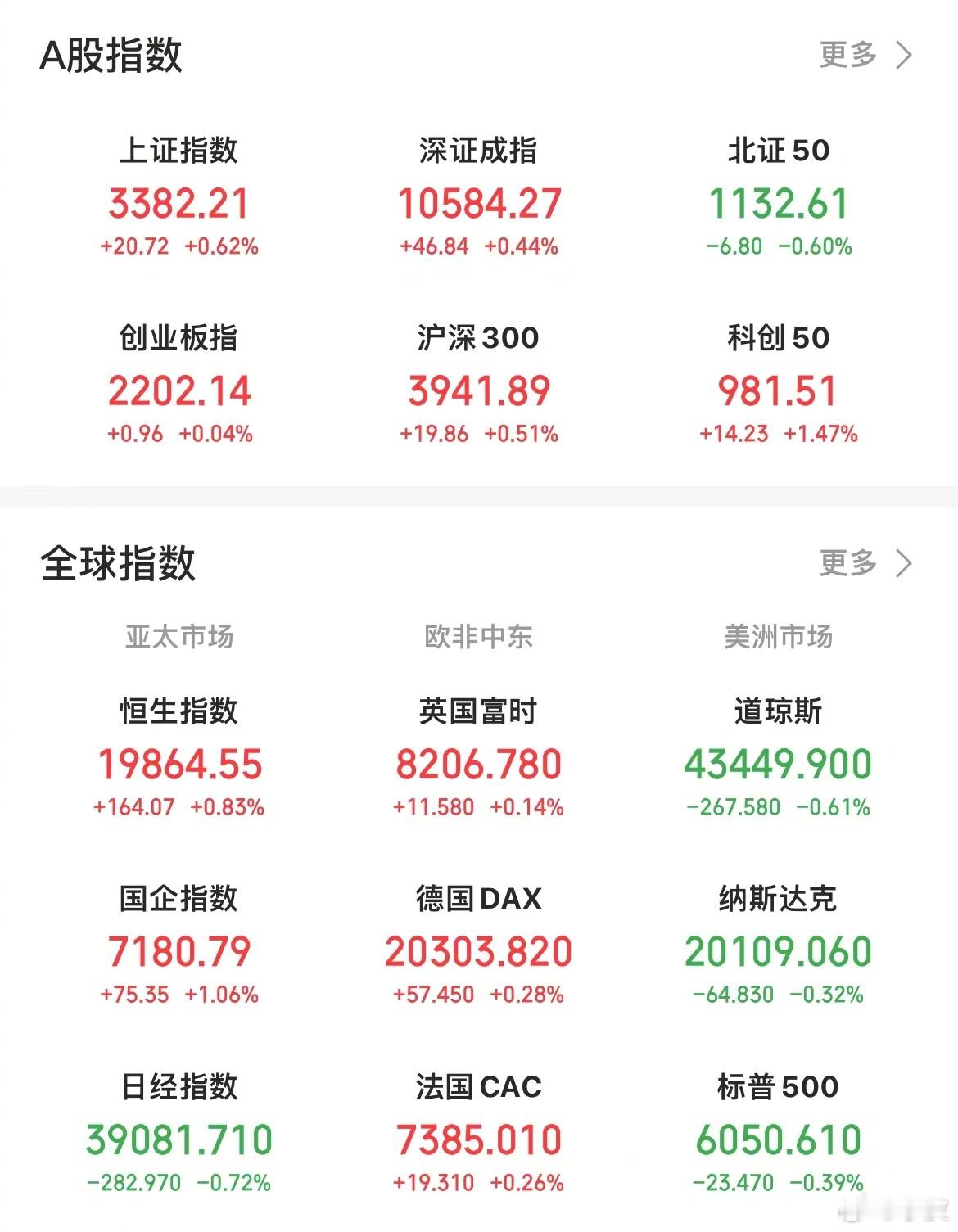 【今日看盘】今日A股三大指数弱势反弹，两市共成交13605亿，较前个交易日缩量1