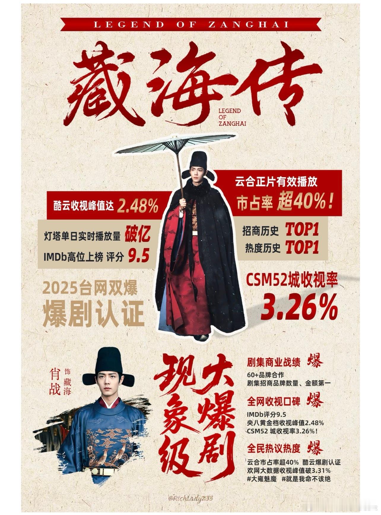 肖战藏海传再破优酷拉新榜记录，达到5400w畅销度! 28分钟周榜登顶、2个半小