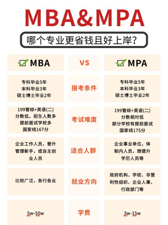 MBA和MPA哪个更好考更省钱❓毕业以后更吃香