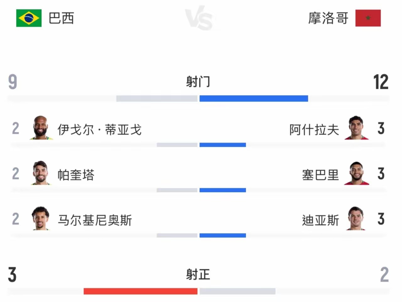巴西醒醒 这是世界杯1-1摩洛哥，巴西队差点翻车，球迷：安切洛蒂惊出了一身汗！世