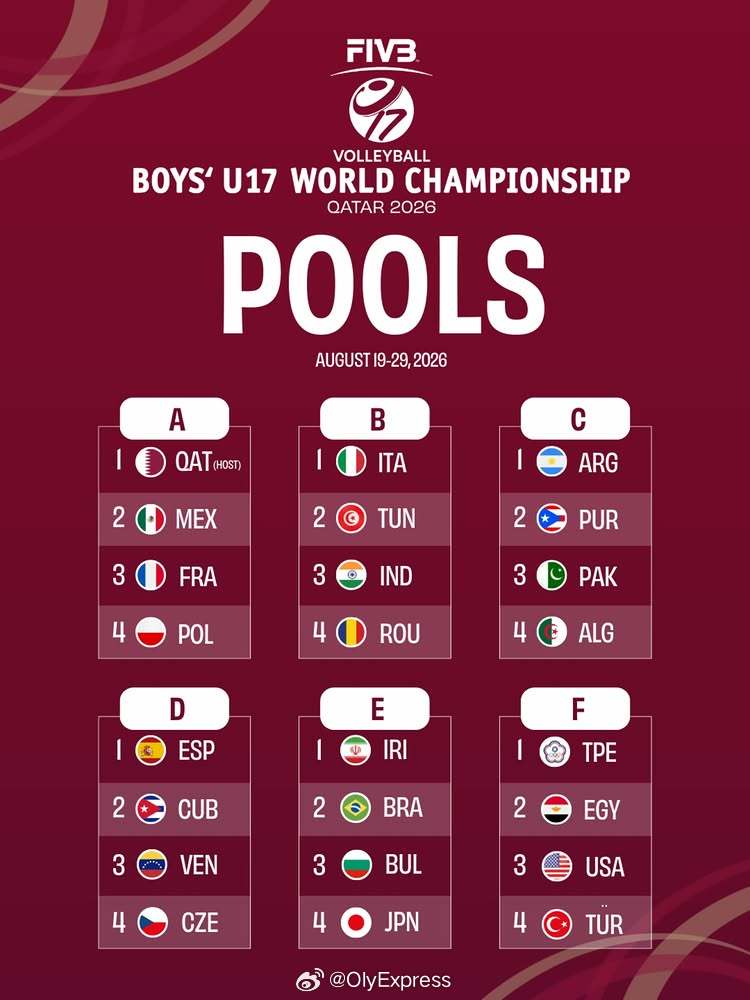 【2026U17男排世锦赛抽签揭晓】国际排坛动态 3月18日洛桑，国际排联举行了