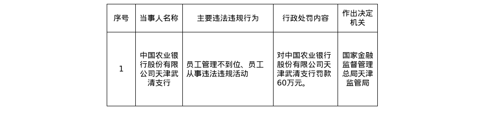 农行天津武清支行被罚60万元，涉员工管理不到位等违规行为
