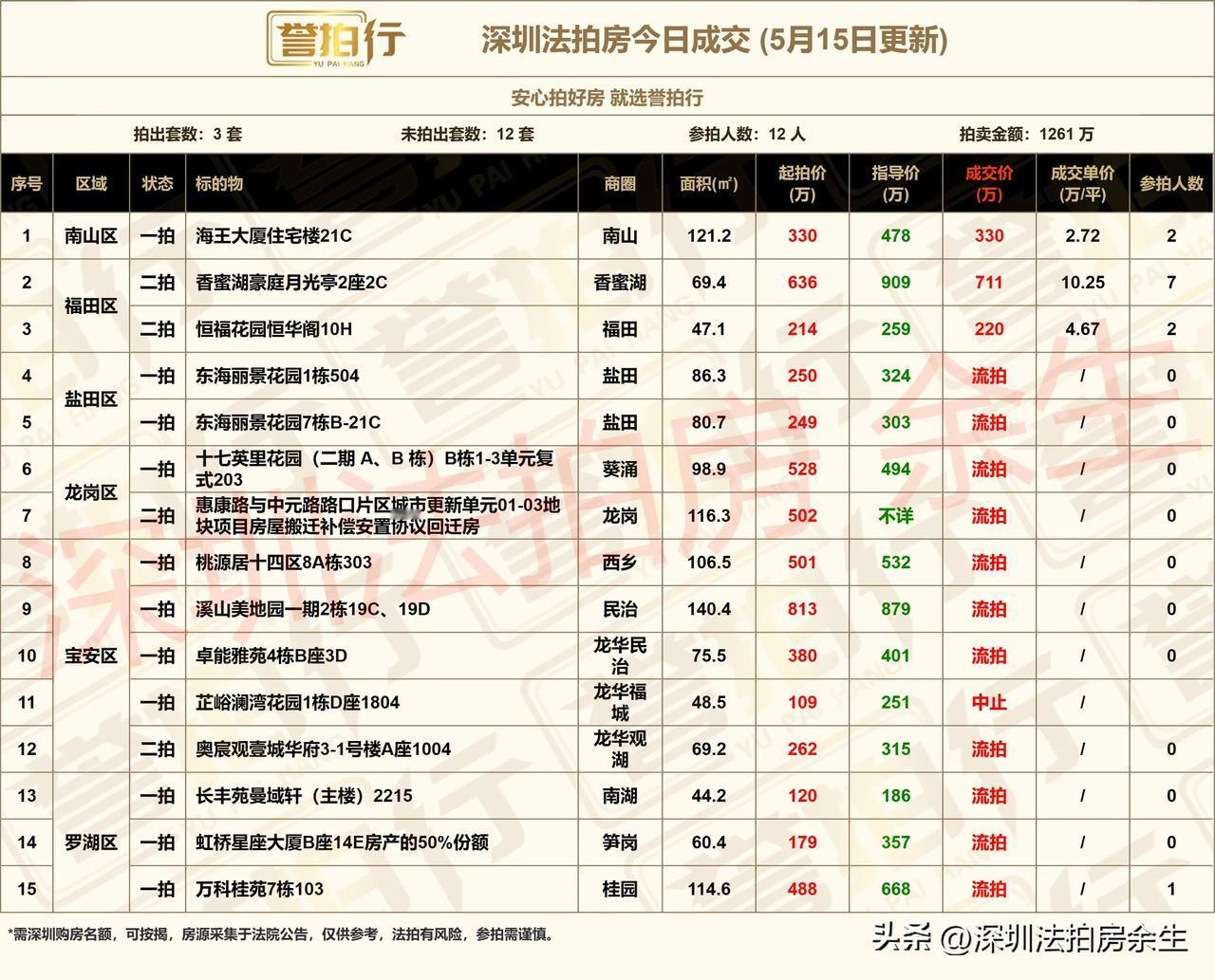 深圳法拍房：今日成交，好房很火……
1、今天开拍15套，成交3套，流拍11套，中