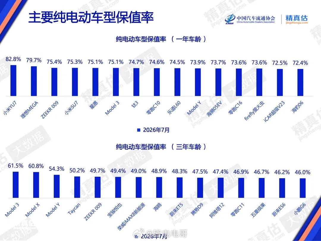雷军回应小米汽车保值率成绩小米YU7纯电保值率第一小米SU7纯电保值率第四保值率