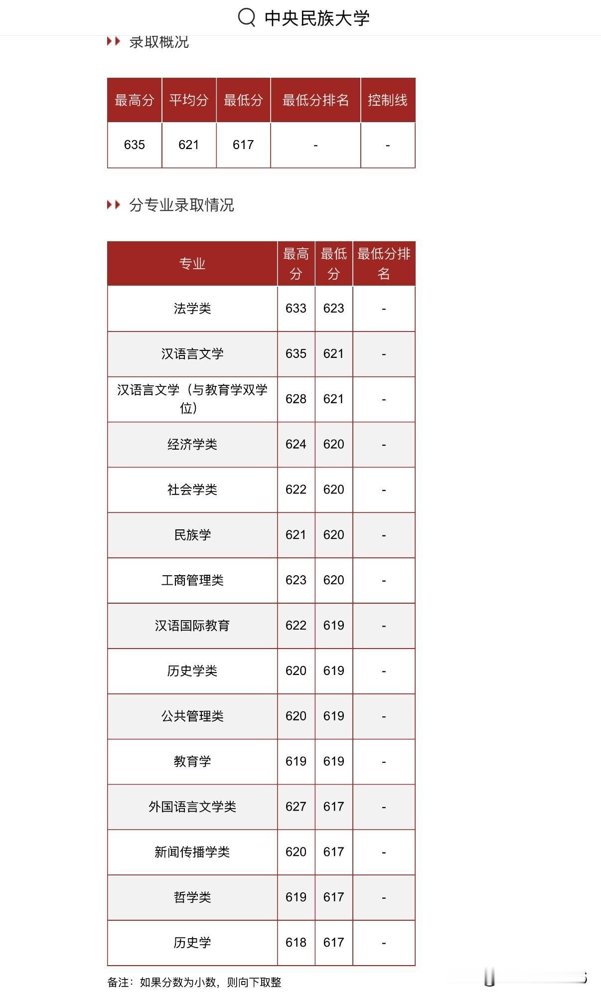 中央民族大学2026年在河南录取分数。图一历史类；图二物理类。