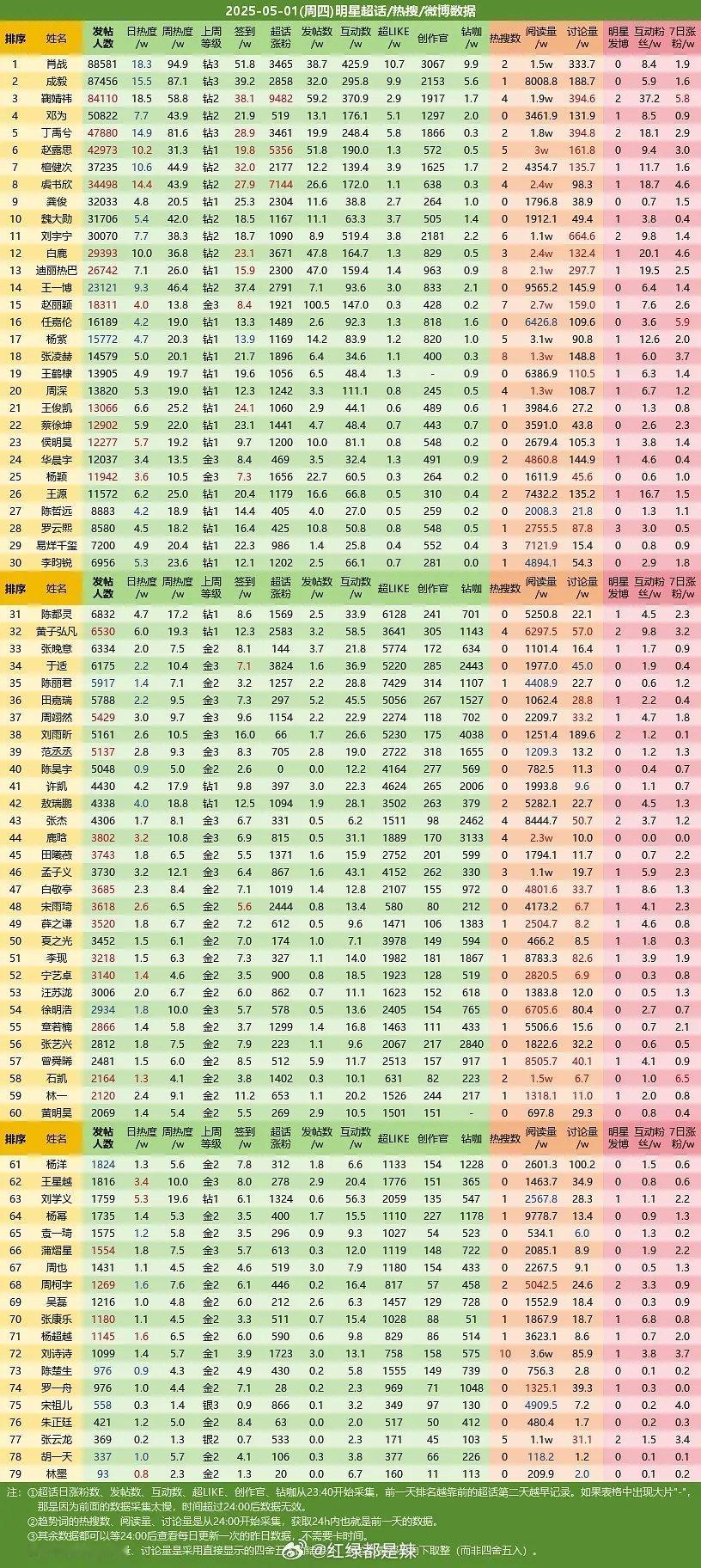 内娱明星超话数据 ​​​