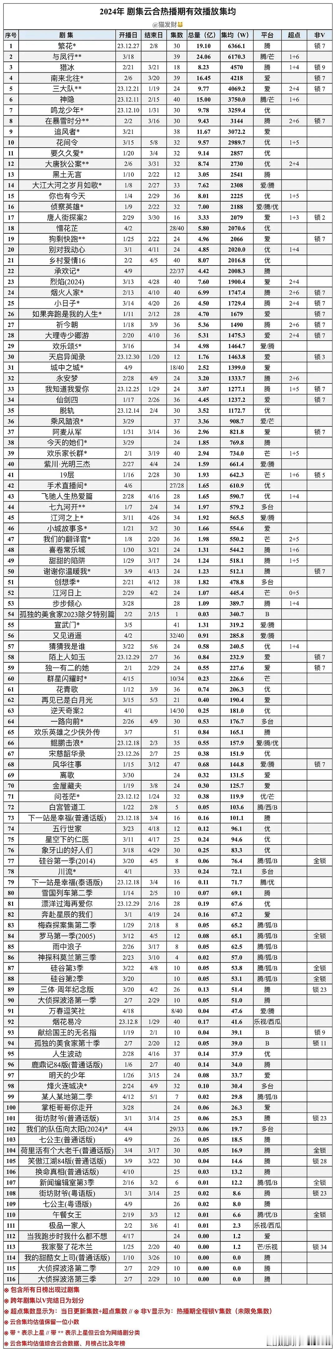 云合集均500俱乐部的电视剧 有不少S级定位的啊 刘宇宁的紫川 何与的又见逍遥 