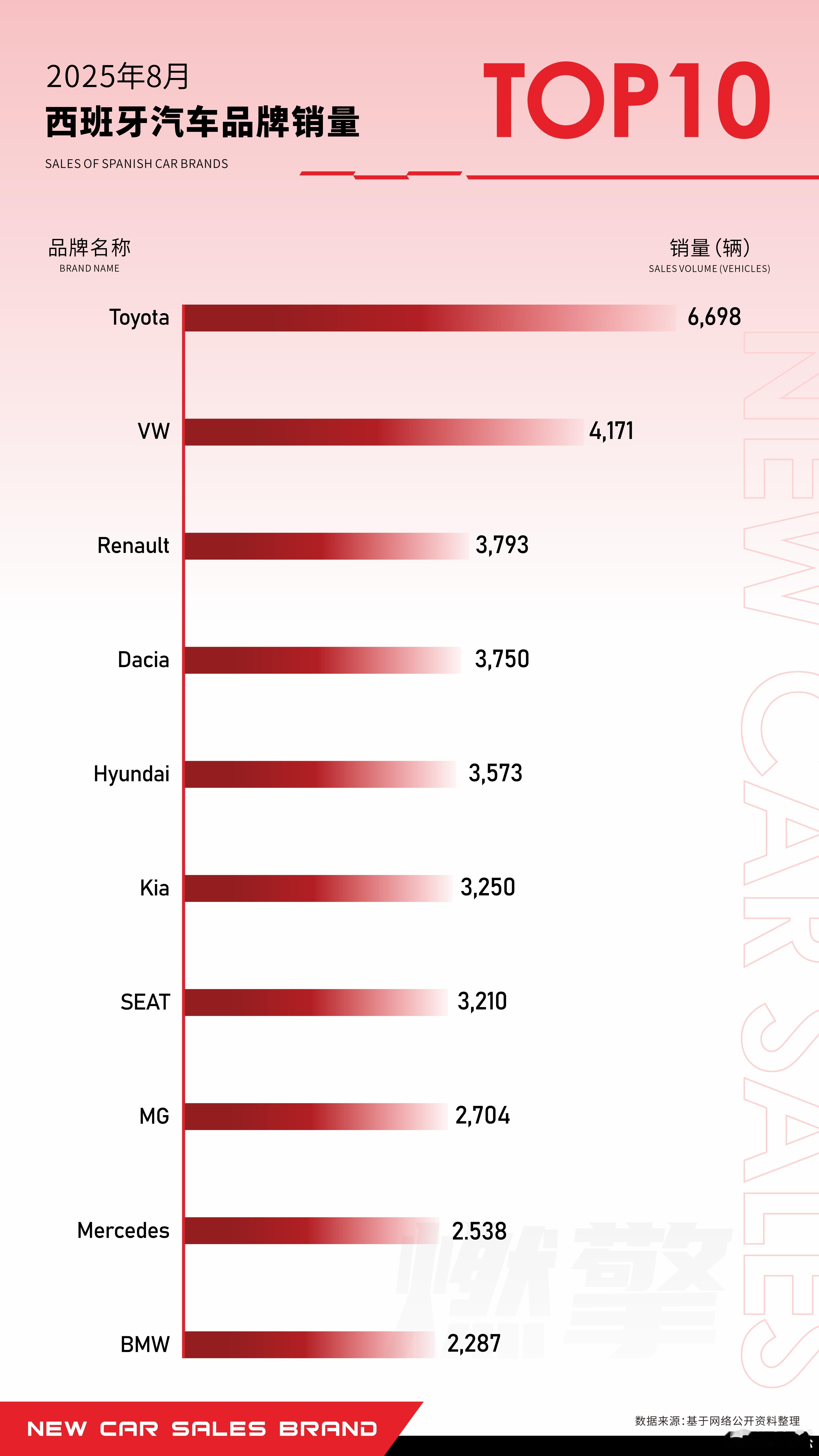 西班牙车市：MG位列第八，更超越了奔驰与宝马西班牙汽车市场格局稳健，中国品牌MG