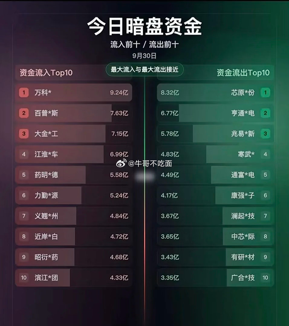 9月30日，也就是节前最后一个交易日的盘面，把大资金的小心思摆得透亮。沪指当日震