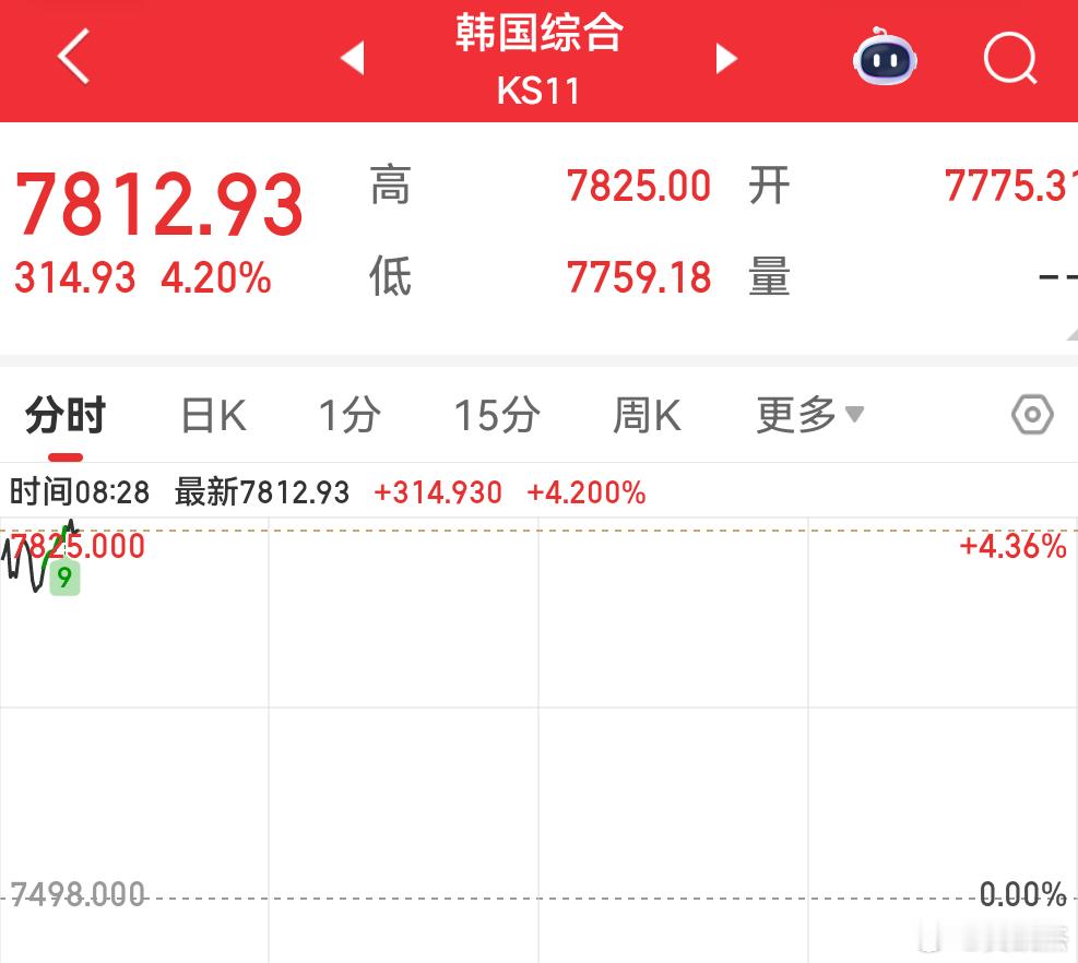 这就要8000点了？ 