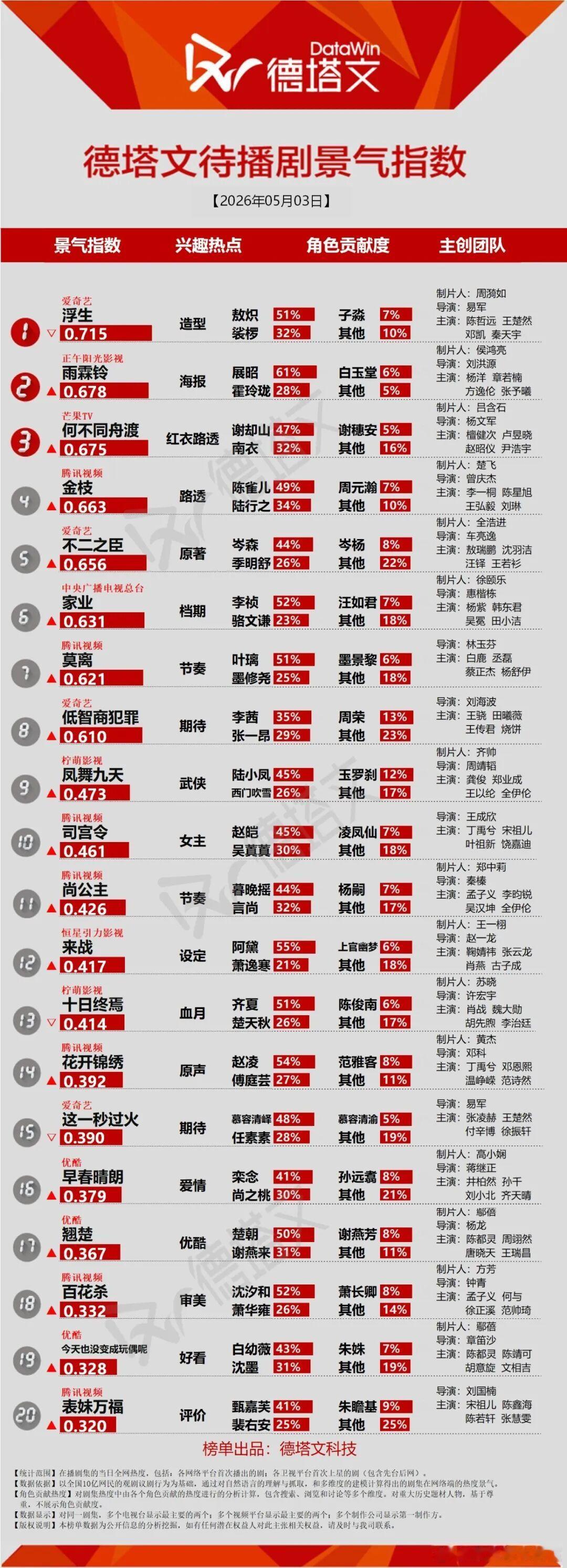 佳偶天成再次登顶德塔文景气指数良陈美锦1.301，还可以 