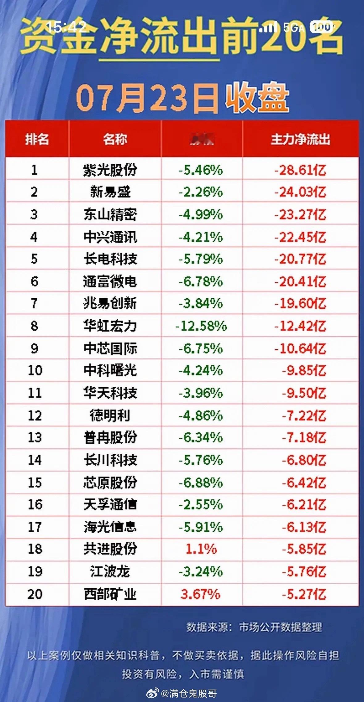 “7月23日20强资金净流入榜出炉，立讯精密领跑！”📈💰7月23日的资金流向