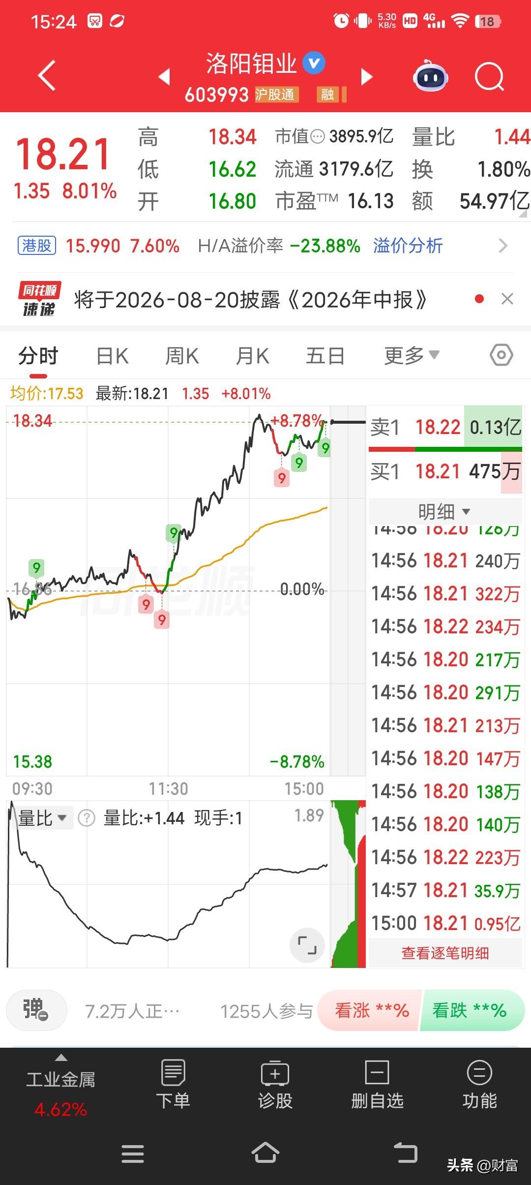 洛阳钼业这走势！一看股价到了18.21，涨幅居然有8.01%，这势头简直势不可挡